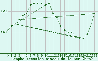 Courbe de la pression atmosphrique pour Paray-le-Monial - St-Yan (71)