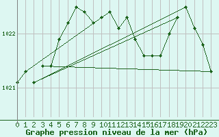 Courbe de la pression atmosphrique pour Humain (Be)