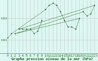 Courbe de la pression atmosphrique pour Lobbes (Be)