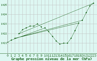 Courbe de la pression atmosphrique pour Aadorf / Tnikon