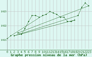 Courbe de la pression atmosphrique pour Pontevedra