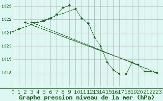 Courbe de la pression atmosphrique pour Eygliers (05)