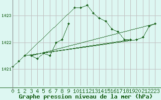 Courbe de la pression atmosphrique pour La Lande-sur-Eure (61)