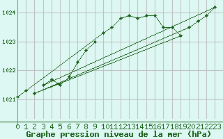 Courbe de la pression atmosphrique pour Corsept (44)