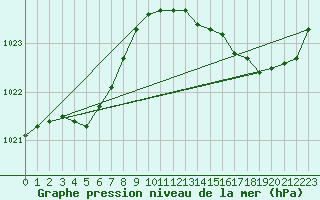 Courbe de la pression atmosphrique pour Frontenay (79)