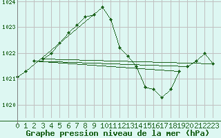 Courbe de la pression atmosphrique pour Fahy (Sw)