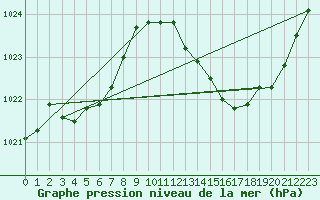 Courbe de la pression atmosphrique pour Mazres Le Massuet (09)