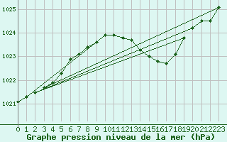 Courbe de la pression atmosphrique pour Neu Ulrichstein