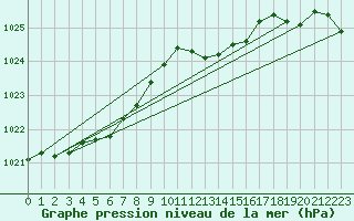 Courbe de la pression atmosphrique pour Herwijnen Aws