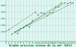 Courbe de la pression atmosphrique pour Cap Bar (66)