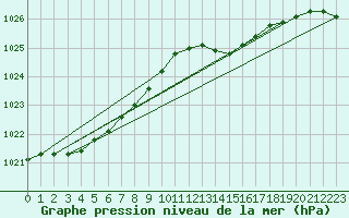 Courbe de la pression atmosphrique pour Lige Bierset (Be)