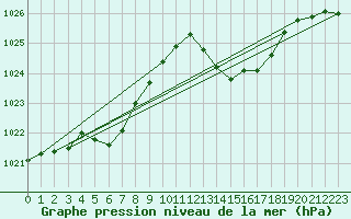 Courbe de la pression atmosphrique pour La Poblachuela (Esp)