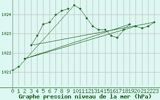 Courbe de la pression atmosphrique pour Ristna