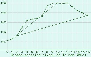 Courbe de la pression atmosphrique pour Kaikoura