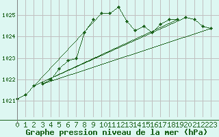 Courbe de la pression atmosphrique pour Punta Galea