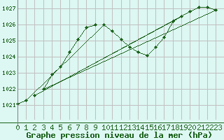 Courbe de la pression atmosphrique pour Leibnitz