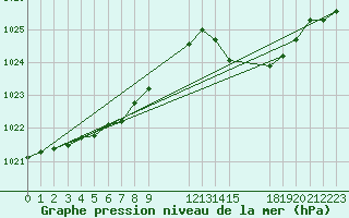 Courbe de la pression atmosphrique pour Pinsot (38)