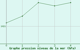 Courbe de la pression atmosphrique pour Neuchatel (Sw)