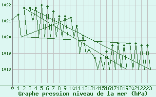 Courbe de la pression atmosphrique pour Zurich-Kloten