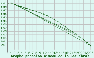 Courbe de la pression atmosphrique pour Prestwick Rnas