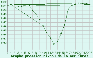 Courbe de la pression atmosphrique pour Landeck