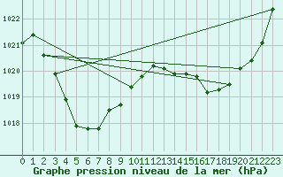 Courbe de la pression atmosphrique pour Giles