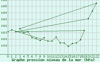 Courbe de la pression atmosphrique pour Geilo-Geilostolen