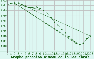 Courbe de la pression atmosphrique pour Montredon des Corbires (11)