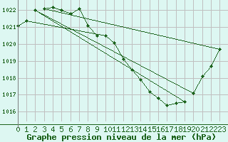 Courbe de la pression atmosphrique pour Zamora