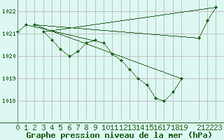 Courbe de la pression atmosphrique pour La Beaume (05)