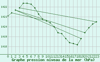 Courbe de la pression atmosphrique pour Weiden