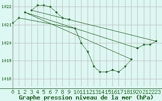 Courbe de la pression atmosphrique pour Sarmasu