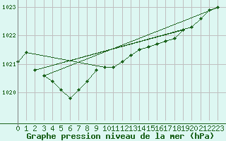 Courbe de la pression atmosphrique pour Pointe de Chassiron (17)