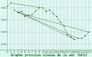 Courbe de la pression atmosphrique pour Brion (38)