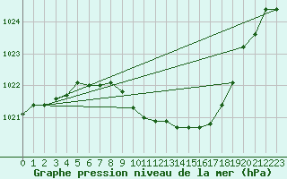 Courbe de la pression atmosphrique pour Neu Ulrichstein