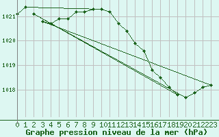 Courbe de la pression atmosphrique pour Cerisiers (89)