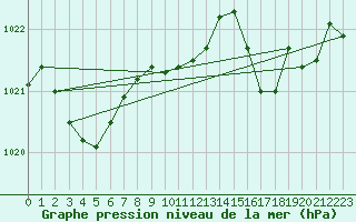 Courbe de la pression atmosphrique pour Prads-Haute-Blone (04)