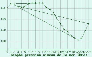 Courbe de la pression atmosphrique pour Muret (31)