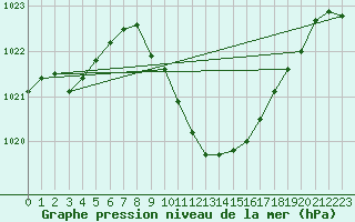 Courbe de la pression atmosphrique pour Weissenburg