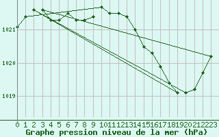 Courbe de la pression atmosphrique pour Charleroi (Be)