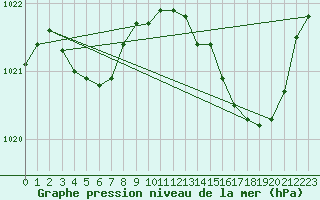 Courbe de la pression atmosphrique pour Tours (37)