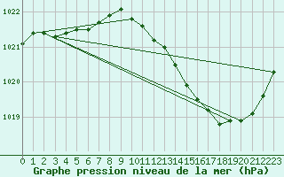 Courbe de la pression atmosphrique pour Metz-Nancy-Lorraine (57)