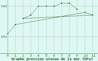 Courbe de la pression atmosphrique pour Stockholm Observatoriet