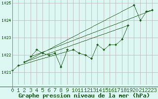 Courbe de la pression atmosphrique pour Fanaraken
