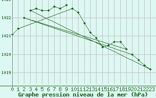 Courbe de la pression atmosphrique pour Parikkala Koitsanlahti