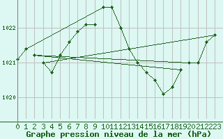 Courbe de la pression atmosphrique pour Sallles d