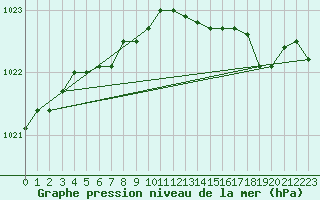 Courbe de la pression atmosphrique pour Dinard (35)