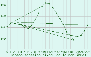 Courbe de la pression atmosphrique pour La Poblachuela (Esp)