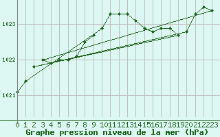 Courbe de la pression atmosphrique pour Ploeren (56)