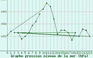 Courbe de la pression atmosphrique pour Marseille - Saint-Loup (13)